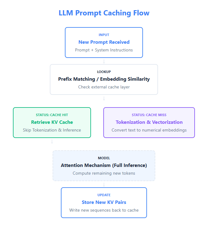 AI Interview Series #5: Prompt Caching