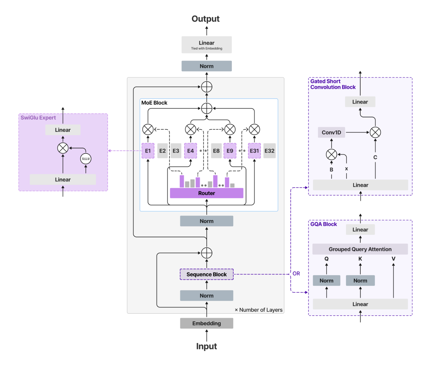 Liquid AI’s New LFM2-24B-A2B Hybrid Architecture Blends Attention with Convolutions to Solve the Scaling Bottlenecks of Modern LLMs
