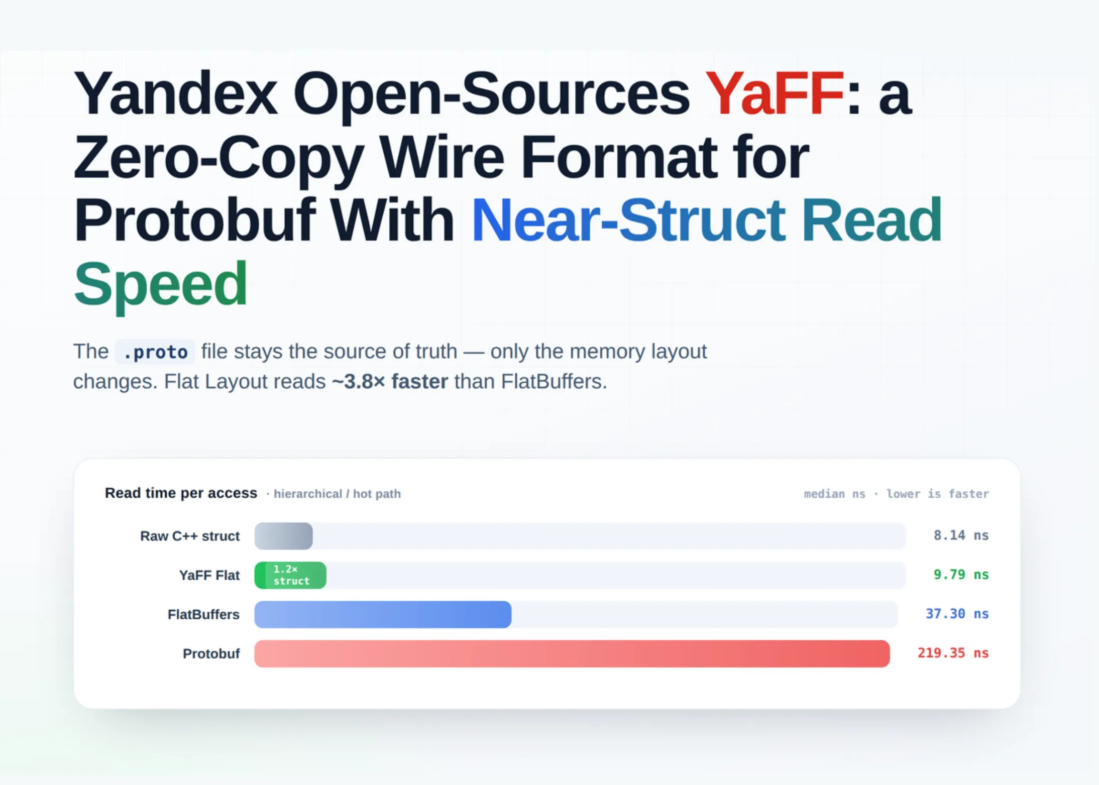 Yandex Open-Sources YaFF: A Zero-Copy Wire Format for Protobuf With Near-Struct Read Speed